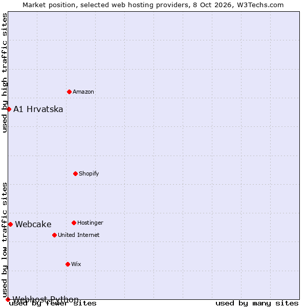 Market position of Webcake vs. A1 Hrvatska vs. Webhost Python