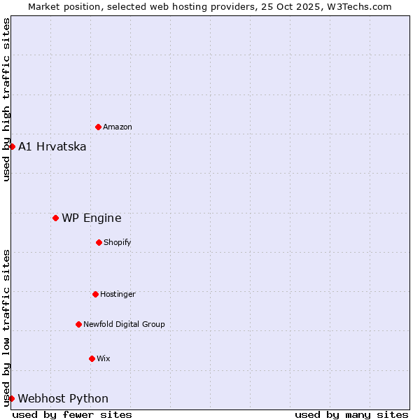 Market position of WP Engine vs. A1 Hrvatska vs. Webhost Python