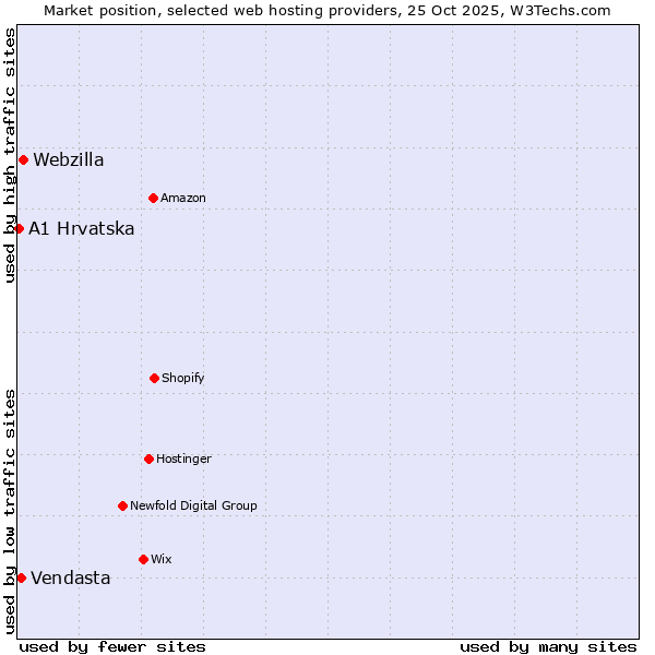 Market position of Webzilla vs. Vendasta vs. A1 Hrvatska