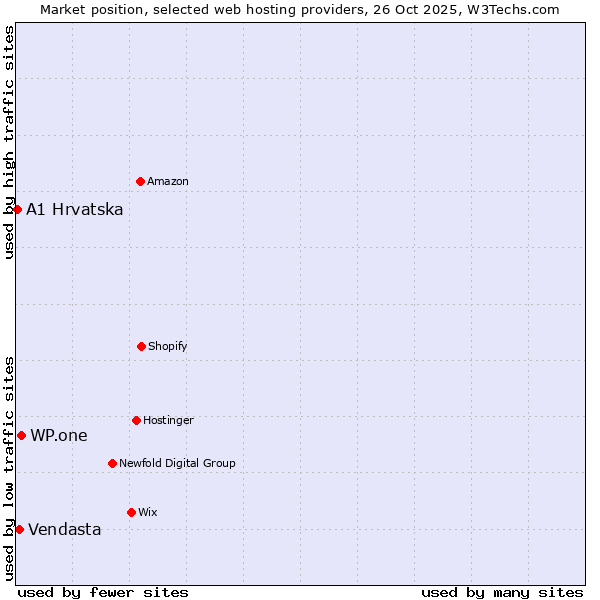 Market position of WP.one vs. Vendasta vs. A1 Hrvatska