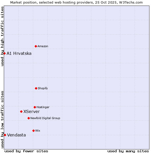 Market position of XServer vs. Vendasta vs. A1 Hrvatska