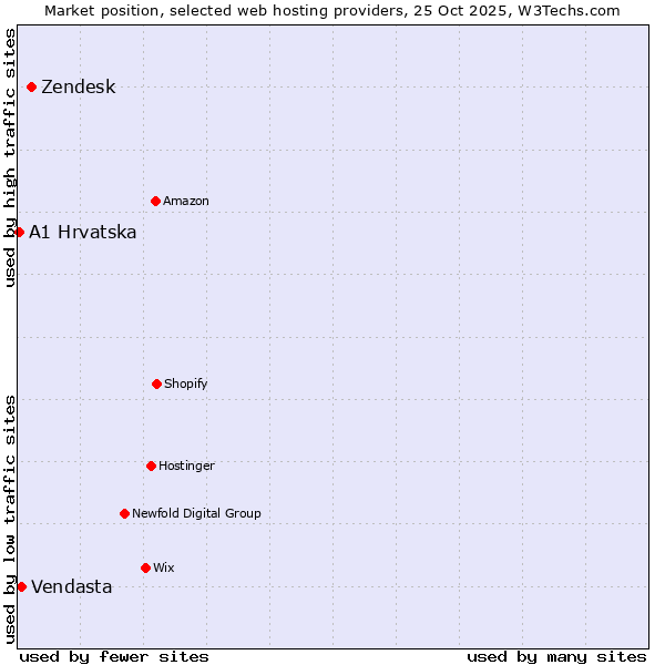 Market position of Zendesk vs. Vendasta vs. A1 Hrvatska