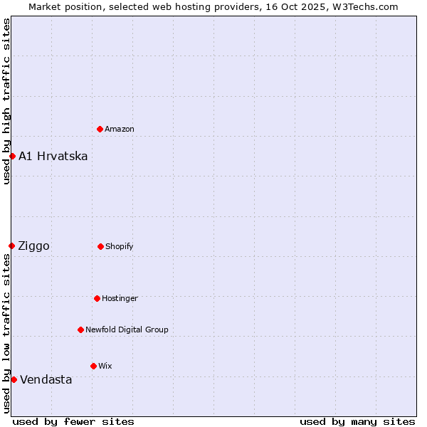 Market position of Vendasta vs. A1 Hrvatska vs. Ziggo
