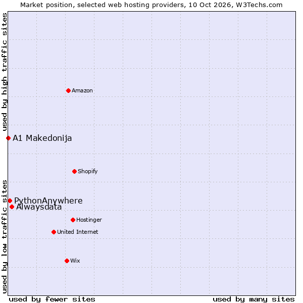 Market position of Alwaysdata vs. PythonAnywhere vs. A1 Makedonija