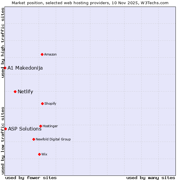 Market position of Netlify vs. ASP Solutions vs. A1 Makedonija