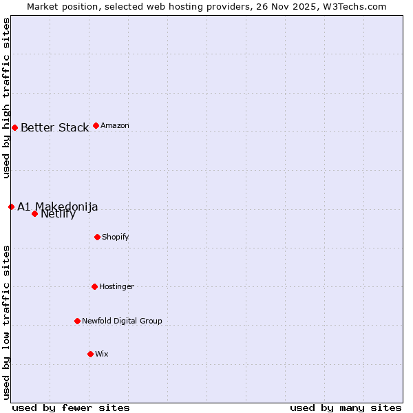Market position of Netlify vs. Better Stack vs. A1 Makedonija