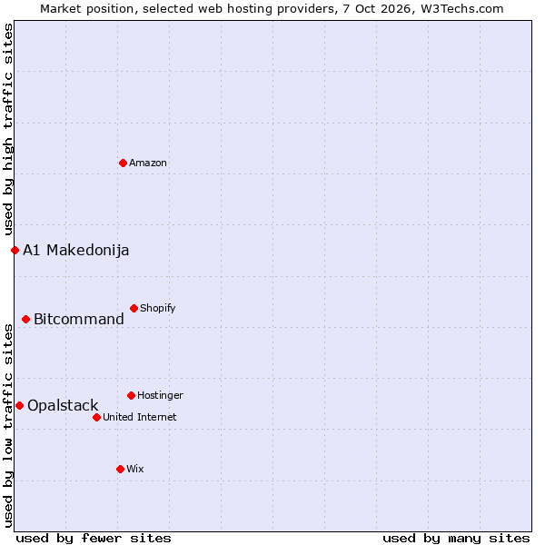 Market position of Bitcommand vs. Opalstack vs. A1 Makedonija