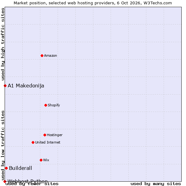 Market position of Builderall vs. A1 Makedonija vs. Webhost Python