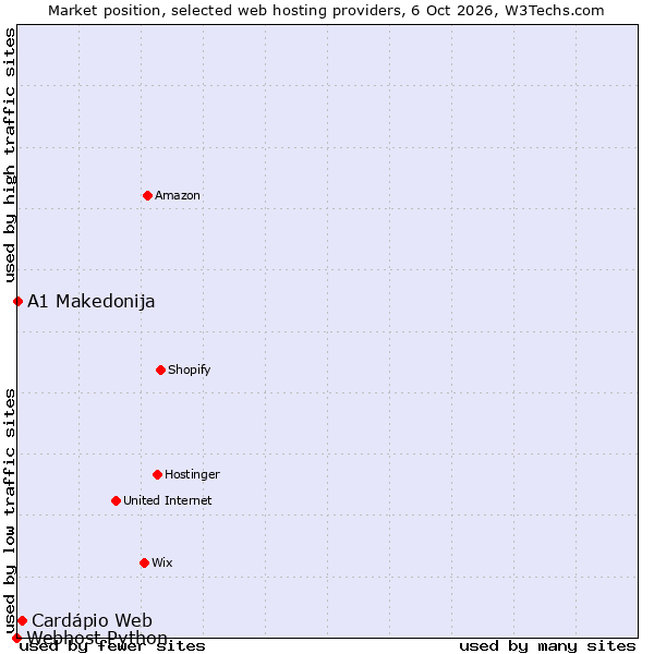 Market position of Cardápio Web vs. A1 Makedonija vs. Webhost Python