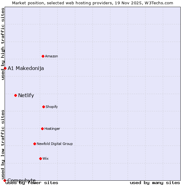 Market position of Netlify vs. A1 Makedonija vs. Compubyte