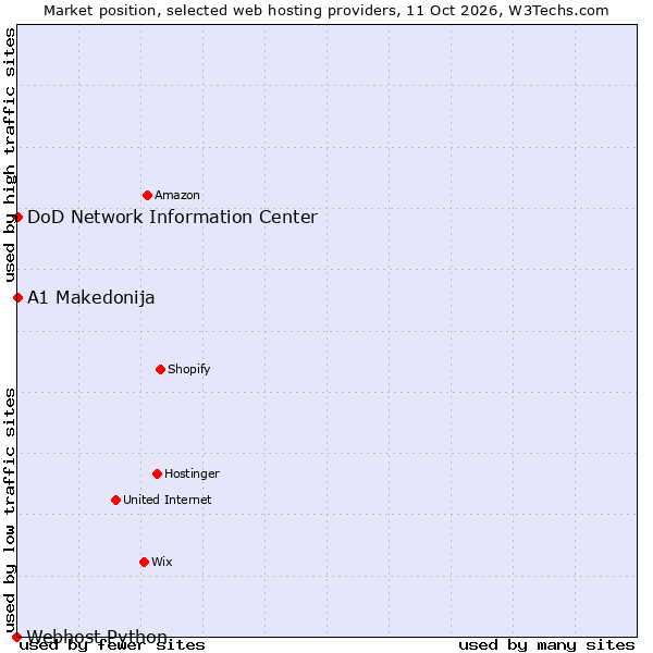 Market position of DoD Network Information Center vs. A1 Makedonija vs. Webhost Python