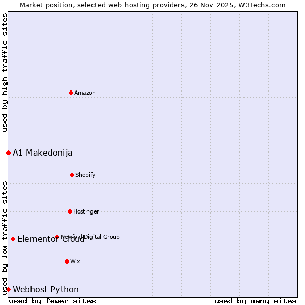 Market position of Elementor Cloud vs. Webhost Python vs. A1 Makedonija