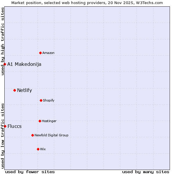 Market position of Netlify vs. Fluccs vs. A1 Makedonija