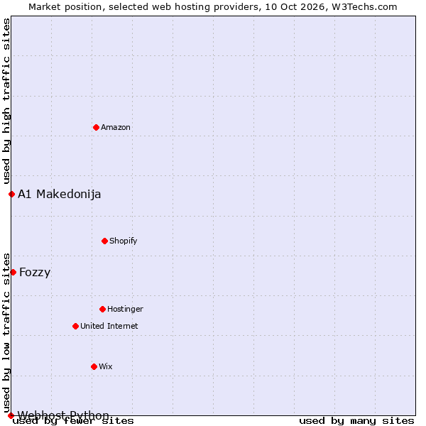 Market position of Fozzy vs. A1 Makedonija vs. Webhost Python