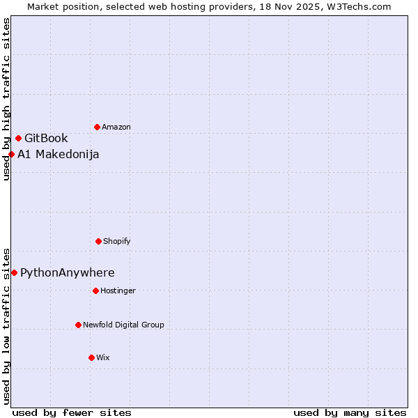 Market position of GitBook vs. PythonAnywhere vs. A1 Makedonija
