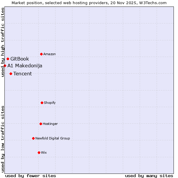 Market position of Tencent vs. GitBook vs. A1 Makedonija