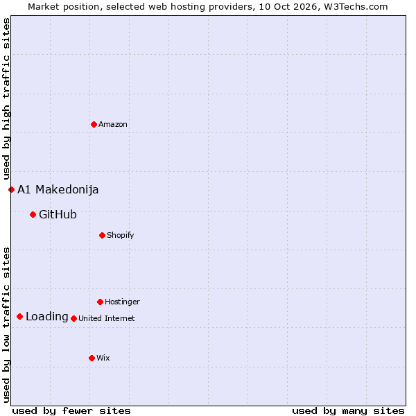 Market position of GitHub vs. Loading vs. A1 Makedonija