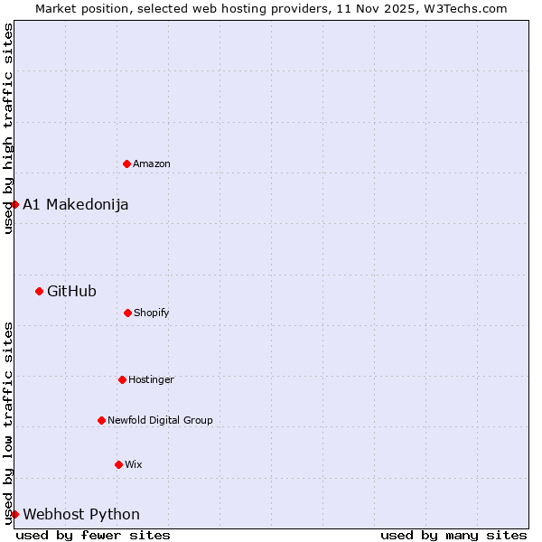 Market position of GitHub vs. Webhost Python vs. A1 Makedonija