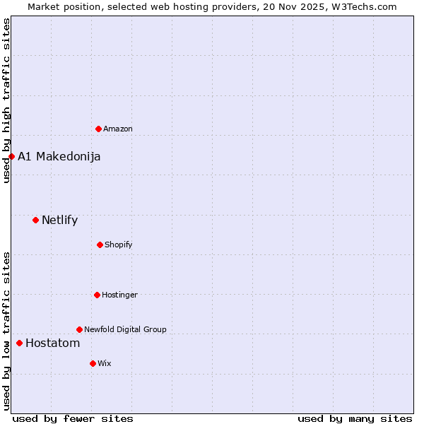 Market position of Netlify vs. Hostatom vs. A1 Makedonija