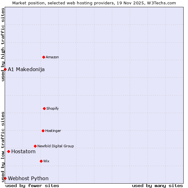 Market position of Hostatom vs. Webhost Python vs. A1 Makedonija