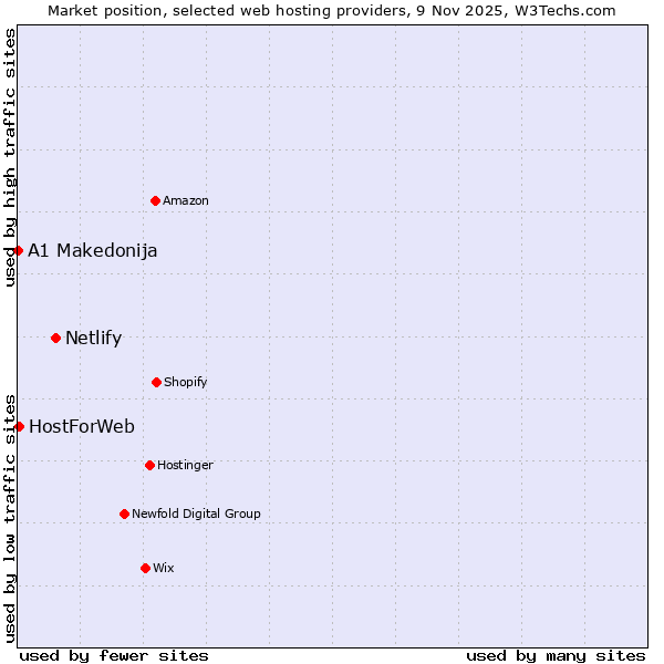 Market position of Netlify vs. HostForWeb vs. A1 Makedonija