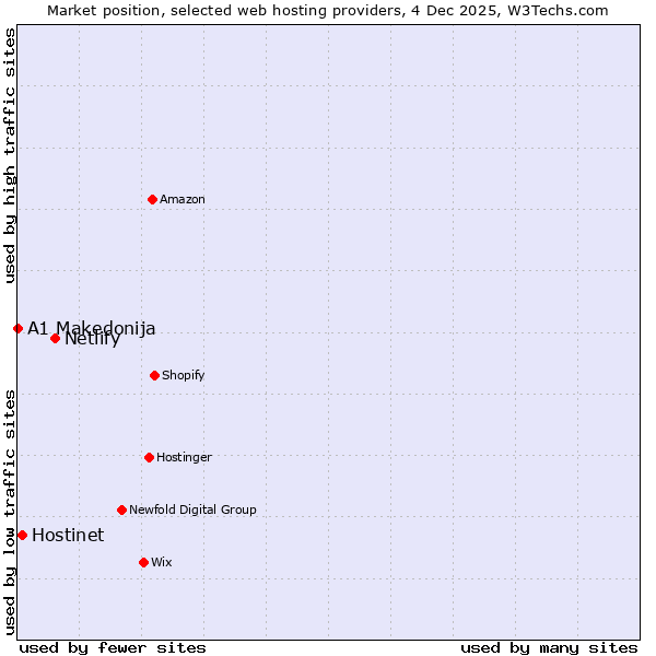 Market position of Netlify vs. Hostinet vs. A1 Makedonija