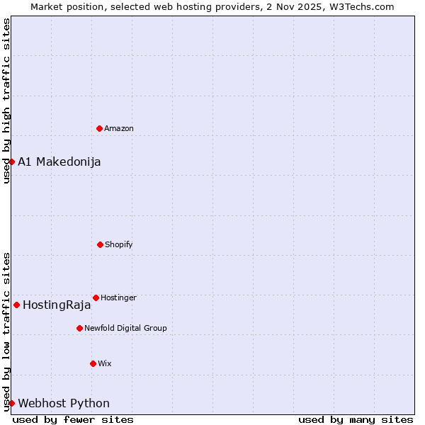 Market position of HostingRaja vs. Webhost Python vs. A1 Makedonija