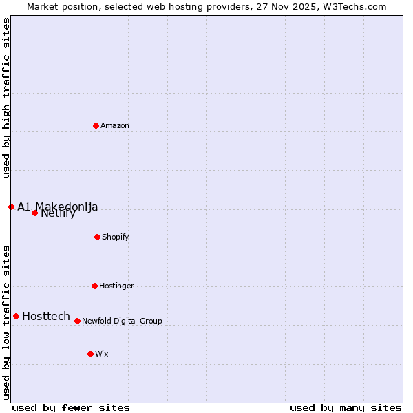 Market position of Netlify vs. Hosttech vs. A1 Makedonija