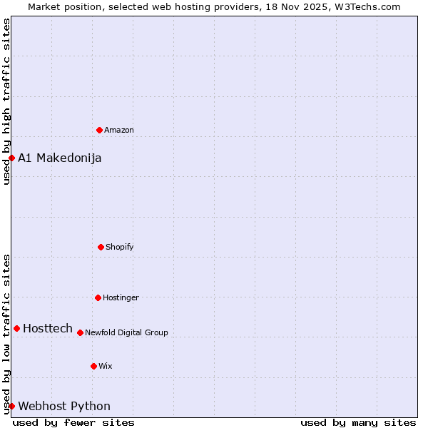 Market position of Hosttech vs. Webhost Python vs. A1 Makedonija