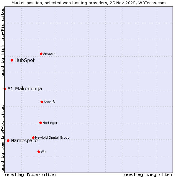Market position of HubSpot vs. Namespace vs. A1 Makedonija