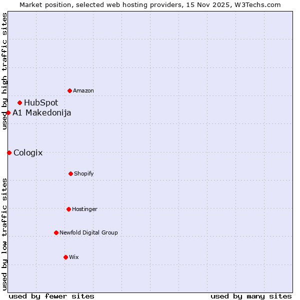 Market position of HubSpot vs. Cologix vs. A1 Makedonija