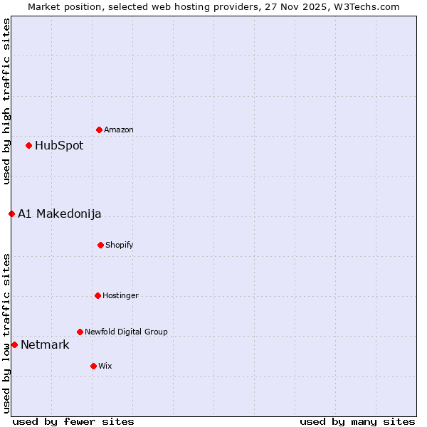 Market position of HubSpot vs. Netmark vs. A1 Makedonija