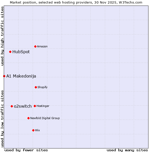 Market position of o2switch vs. HubSpot vs. A1 Makedonija
