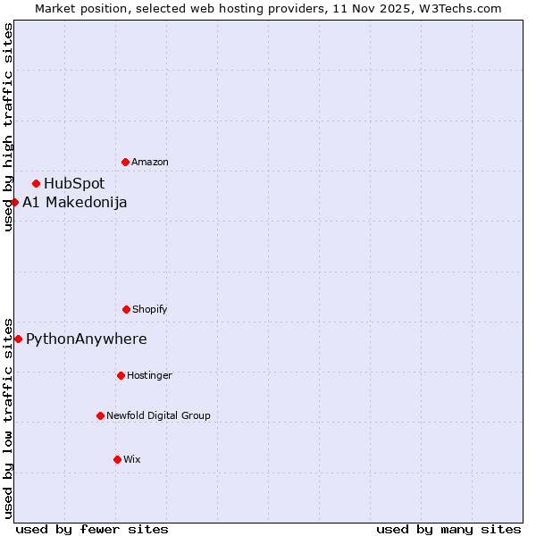 Market position of HubSpot vs. PythonAnywhere vs. A1 Makedonija