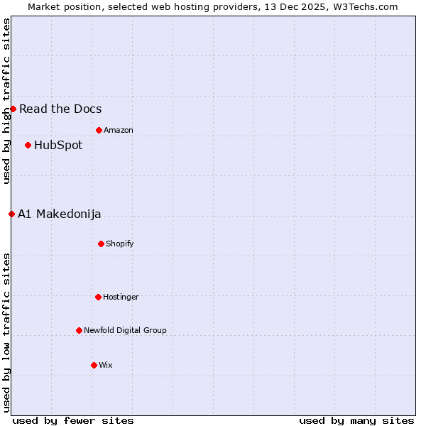 Market position of HubSpot vs. Read the Docs vs. A1 Makedonija