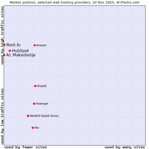 Market position of HubSpot vs. Root.lu vs. A1 Makedonija