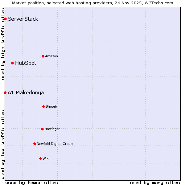 Market position of HubSpot vs. ServerStack vs. A1 Makedonija