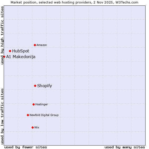 Market position of Shopify vs. HubSpot vs. A1 Makedonija
