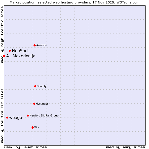 Market position of HubSpot vs. webgo vs. A1 Makedonija