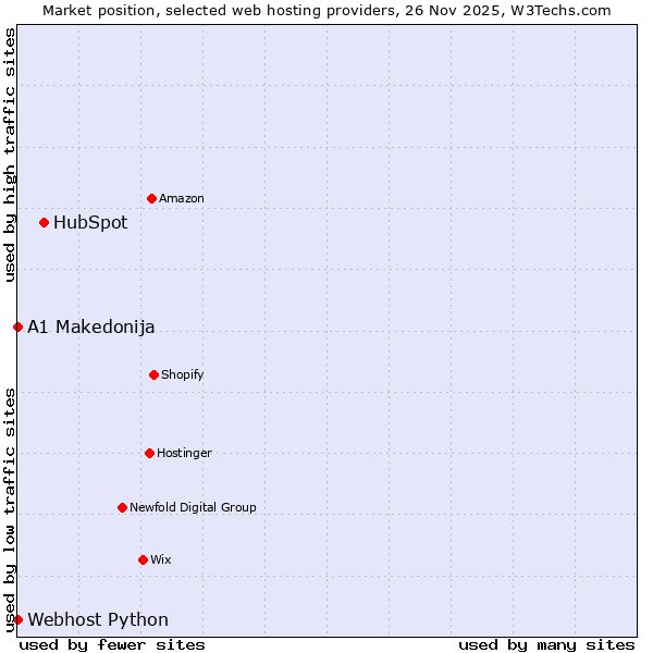Market position of HubSpot vs. Webhost Python vs. A1 Makedonija