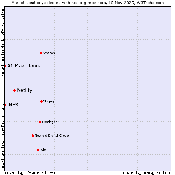 Market position of Netlify vs. iNES vs. A1 Makedonija