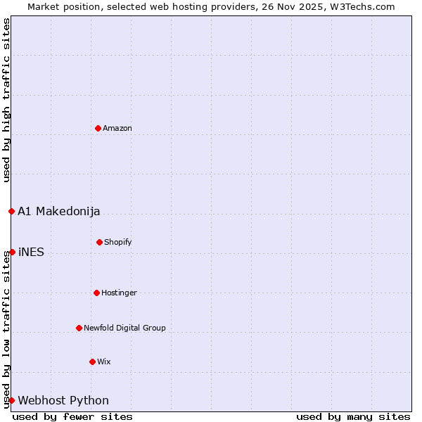 Market position of iNES vs. Webhost Python vs. A1 Makedonija