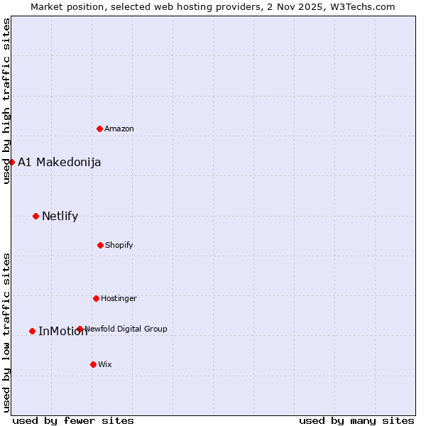 Market position of Netlify vs. InMotion vs. A1 Makedonija