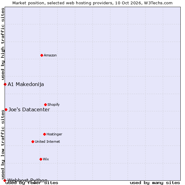 Market position of Joe's Datacenter vs. A1 Makedonija vs. Webhost Python