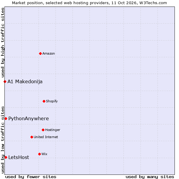 Market position of PythonAnywhere vs. LetsHost vs. A1 Makedonija