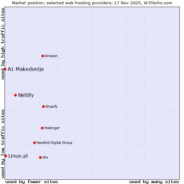 Market position of Netlify vs. Linux.pl vs. A1 Makedonija