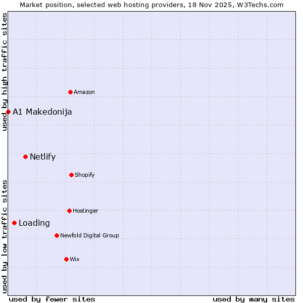Market position of Netlify vs. Loading vs. A1 Makedonija