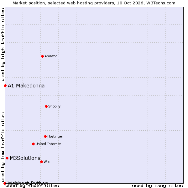 Market position of M3Solutions vs. A1 Makedonija vs. Webhost Python
