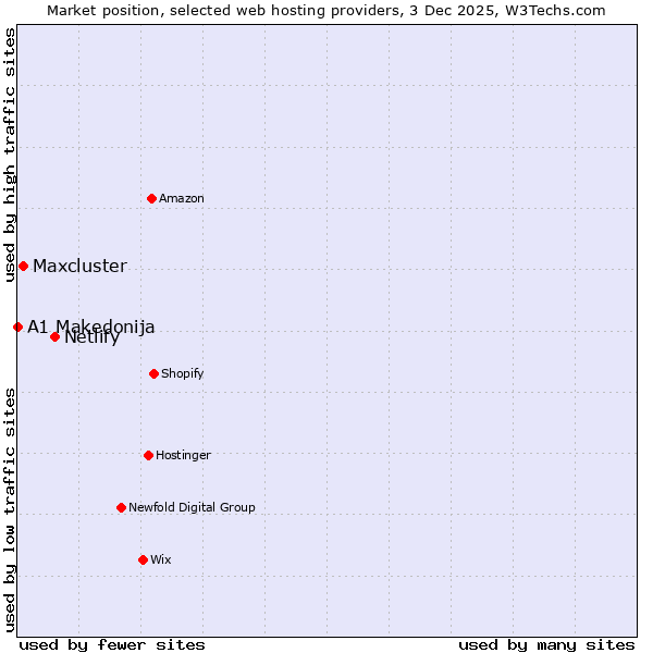 Market position of Netlify vs. Maxcluster vs. A1 Makedonija
