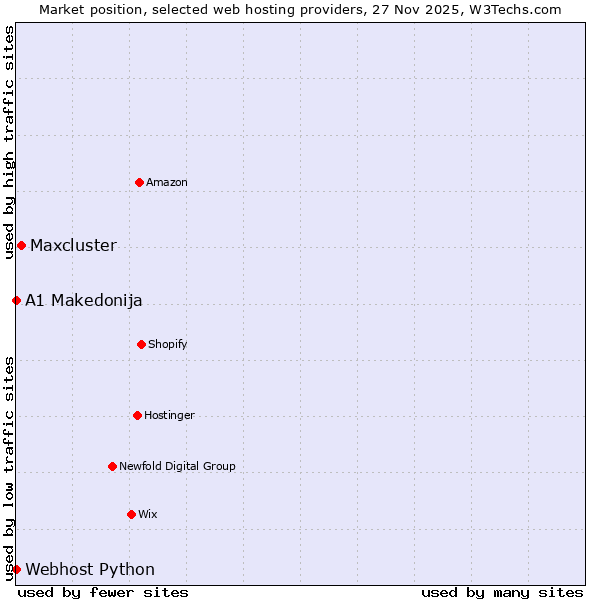 Market position of Maxcluster vs. Webhost Python vs. A1 Makedonija